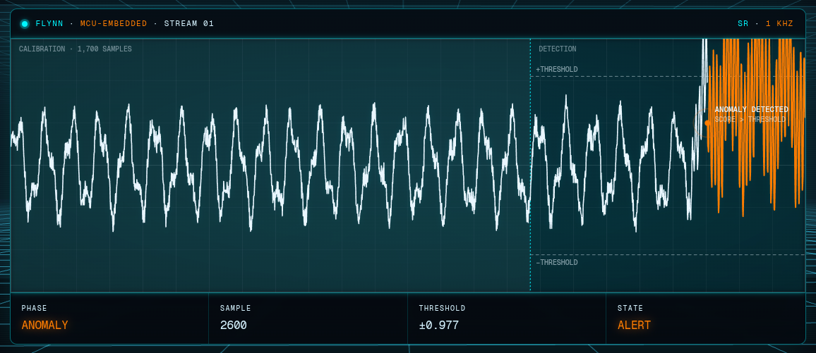 Flynn detection scope: a sensor stream is learned during calibration, the threshold is locked, and a developing fault crosses it — Flynn raises an alert.